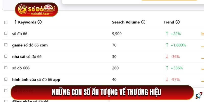 những con số ấn tượng về thương hiệu sodo66